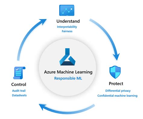 For <strong>Azure ML</strong> datasets, <strong>data</strong> profiling can be performed in two ways viz. . The data preparation step enables which of the following azure ml